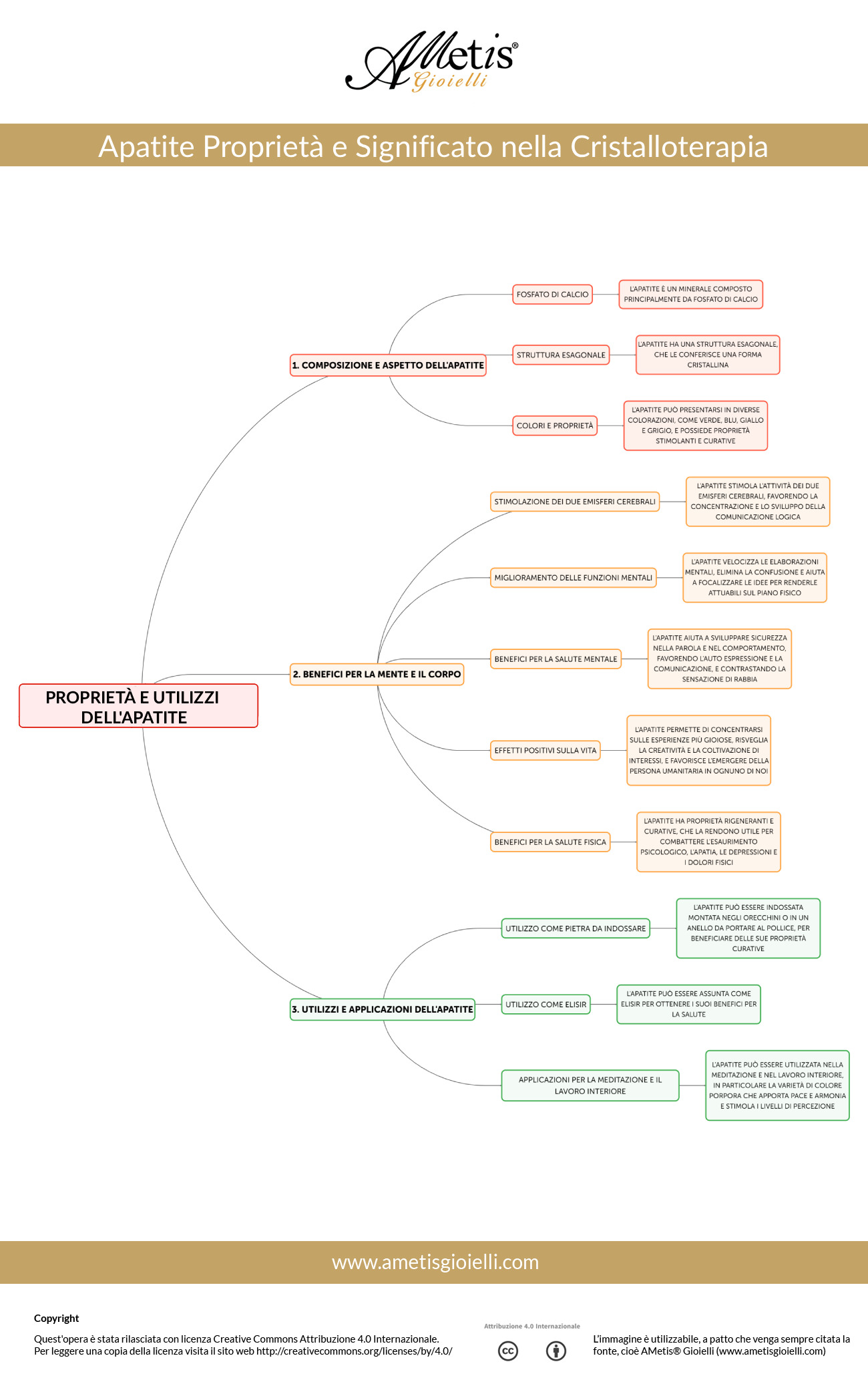 Infografica sull'Apatite: proprietà, significato e cristalloterapia. apatite proprietà