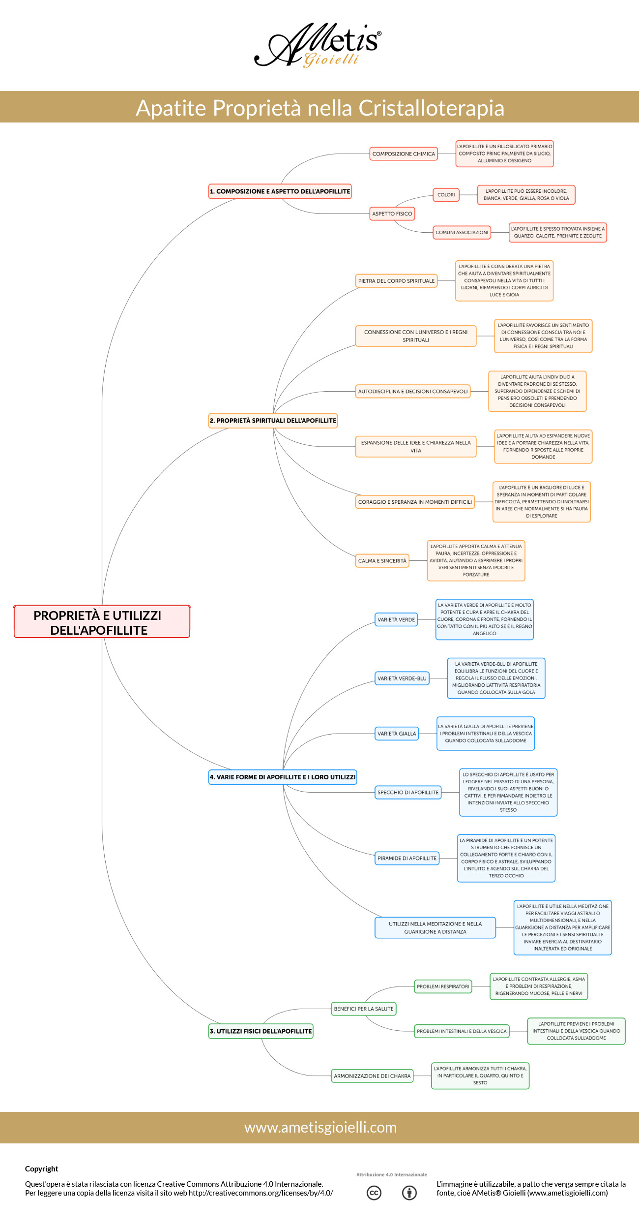 Infografica sull'Apofillite: proprietà, significato e utilizzi in cristalloterapia. apofillite proprietà
